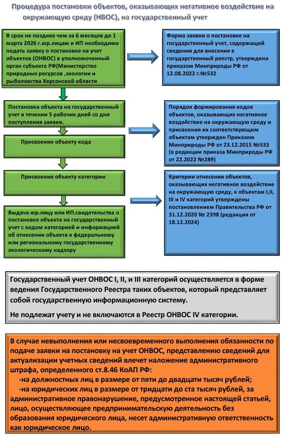 Процедура постановки объектов оказывающих негативное воздействие на окружающую среду на госсударственный учёт.